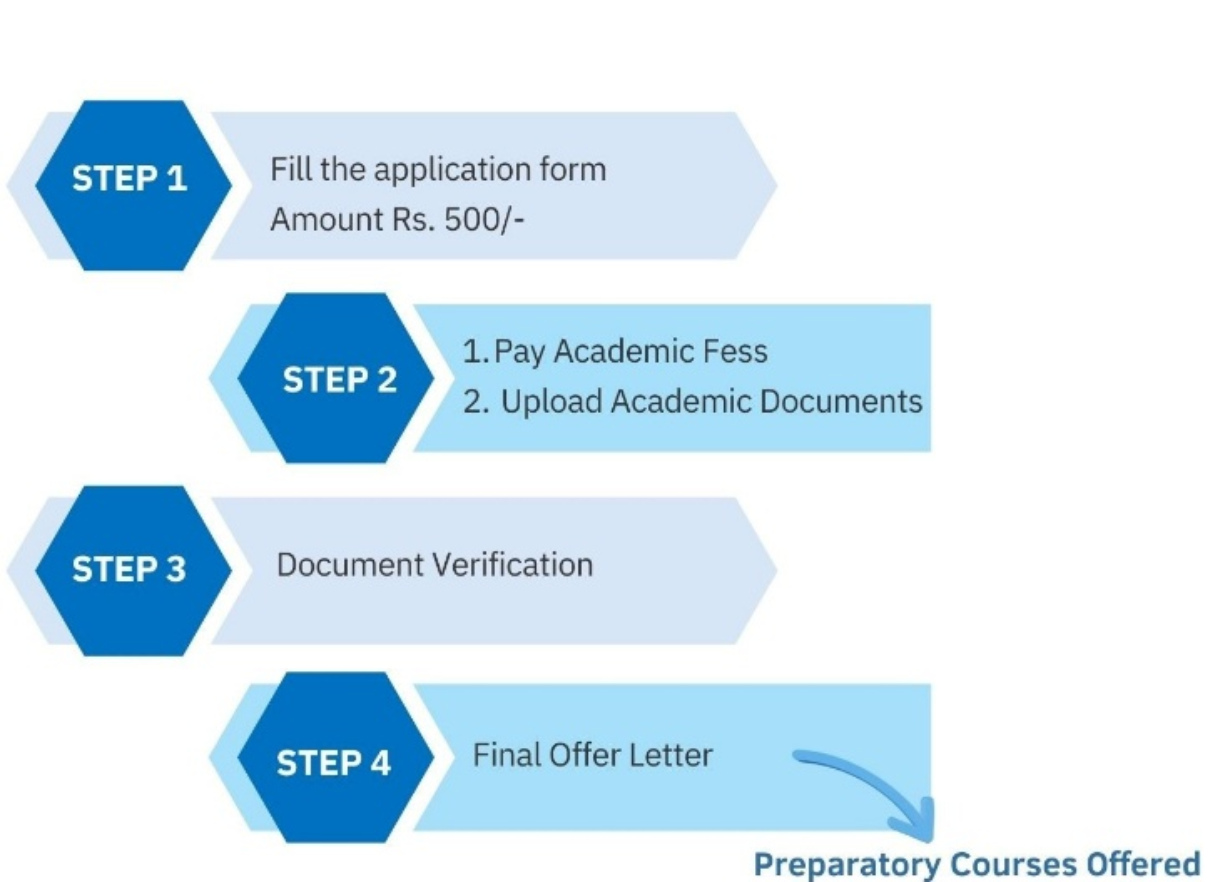 Admission Process